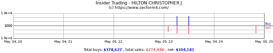 Insider Trading Transactions for HILTON CHRISTOPHER J