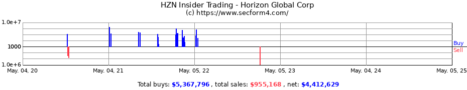 Insider Trading Transactions for Horizon Global Corp