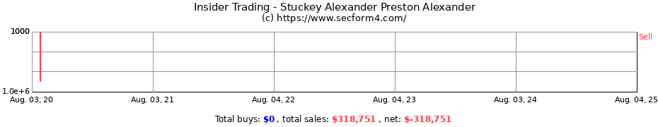 Insider Trading Transactions for Stuckey Alexander Preston Alexander