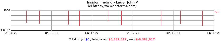 Insider Trading Transactions for Lauer John P