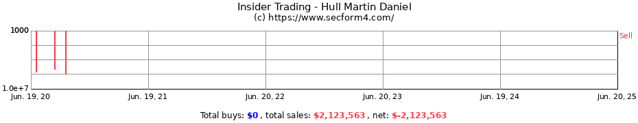 Insider Trading Transactions for Hull Martin Daniel