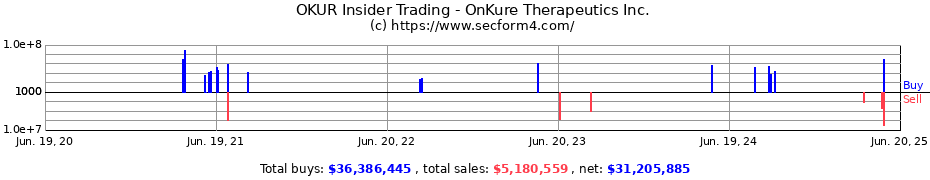 Insider Trading Transactions for OnKure Therapeutics Inc.