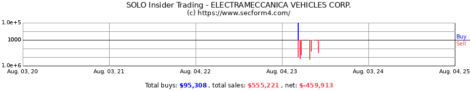 Insider Trading Transactions for ELECTRAMECCANICA VEHICLES CORP.