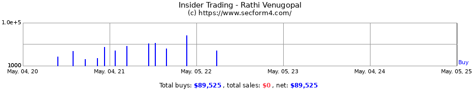 Insider Trading Transactions for Rathi Venugopal