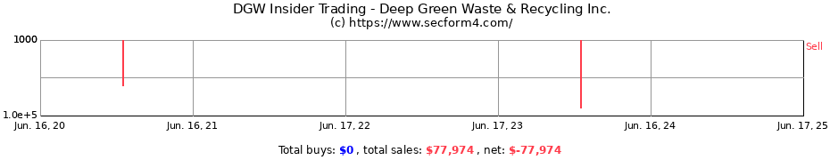 Insider Trading Transactions for Deep Green Waste & Recycling Inc.