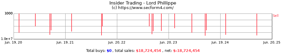Insider Trading Transactions for Lord Phillippe