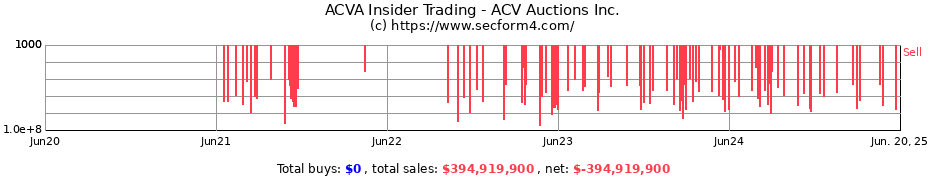 Insider Trading Transactions for ACV Auctions Inc.