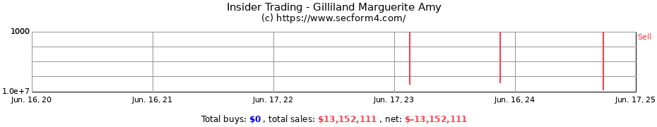 Insider Trading Transactions for Gilliland Marguerite Amy