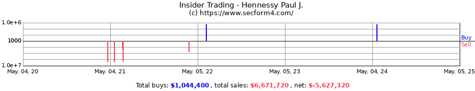 Insider Trading Transactions for Hennessy Paul J.