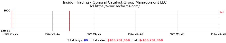 Insider Trading Transactions for General Catalyst Group Management LLC