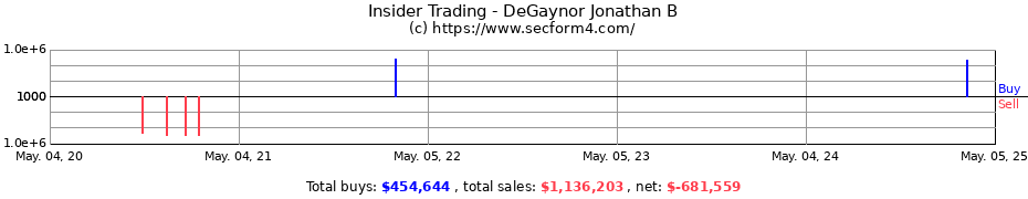 Insider Trading Transactions for DeGaynor Jonathan B