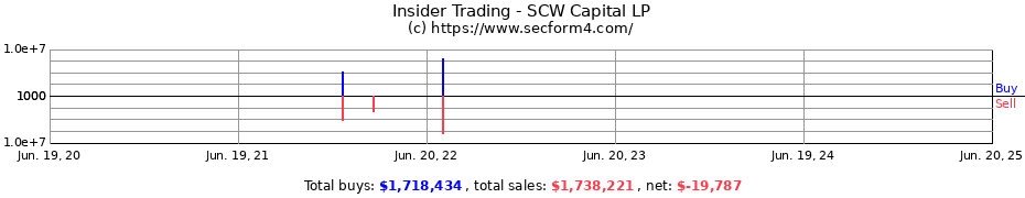 Insider Trading Transactions for SCW Capital LP