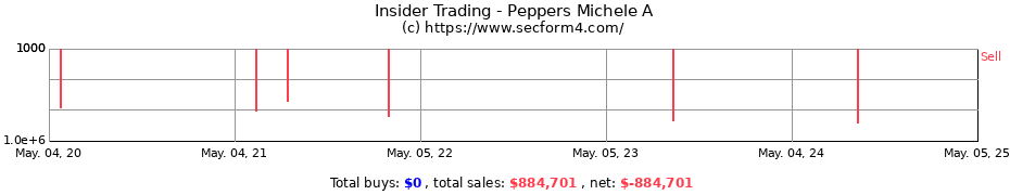 Insider Trading Transactions for Peppers Michele A