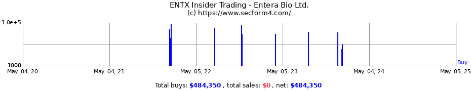 Insider Trading Transactions for Entera Bio Ltd.