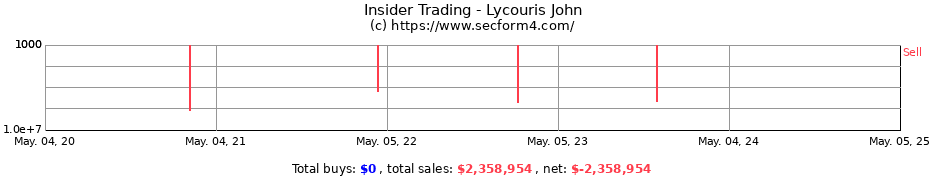 Insider Trading Transactions for Lycouris John