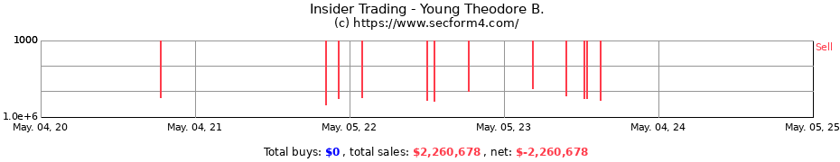 Insider Trading Transactions for Young Theodore B.