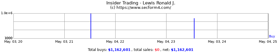 Insider Trading Transactions for Lewis Ronald J.