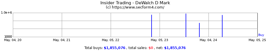 Insider Trading Transactions for DeWalch D Mark