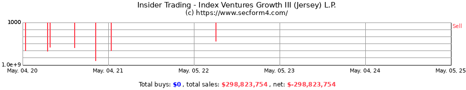 Insider Trading Transactions for Index Ventures Growth III (Jersey) L.P.