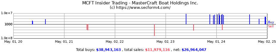 Insider Trading Transactions for MasterCraft Boat Holdings Inc.