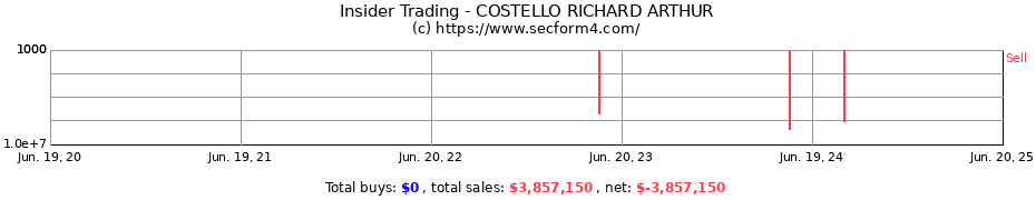 Insider Trading Transactions for COSTELLO RICHARD ARTHUR