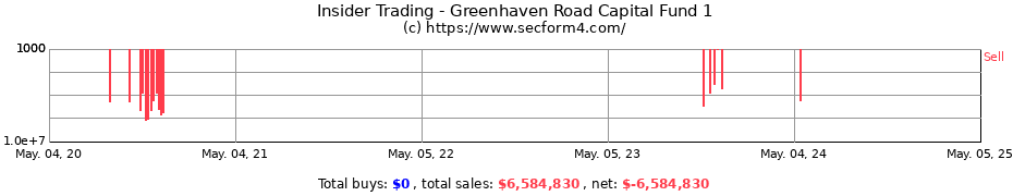 Insider Trading Transactions for Greenhaven Road Capital Fund 1 L.P.