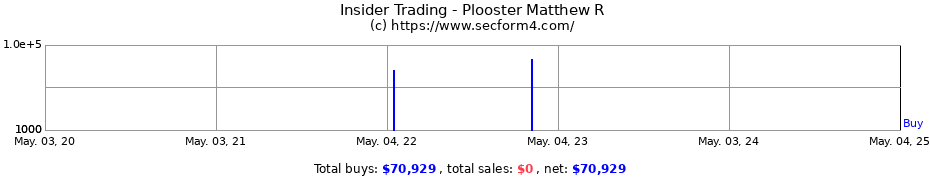 Insider Trading Transactions for Plooster Matthew R