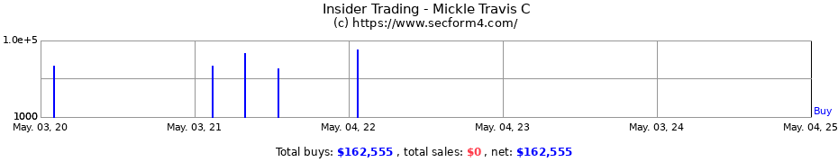 Insider Trading Transactions for Mickle Travis C