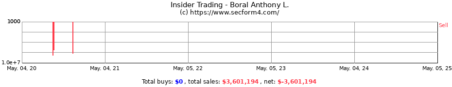 Insider Trading Transactions for Boral Anthony L.