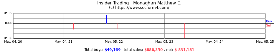 Insider Trading Transactions for Monaghan Matthew E.
