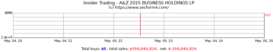 Insider Trading Transactions for A&Z 2015 BUSINESS HOLDINGS LP