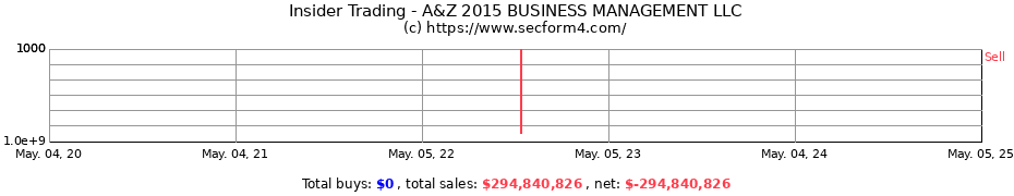 Insider Trading Transactions for A&Z 2015 BUSINESS MANAGEMENT LLC