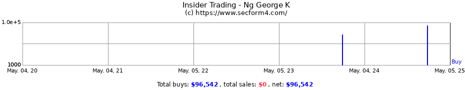 Insider Trading Transactions for Ng George K