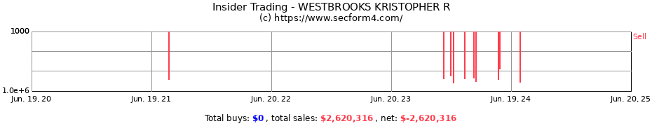 Insider Trading Transactions for WESTBROOKS KRISTOPHER R