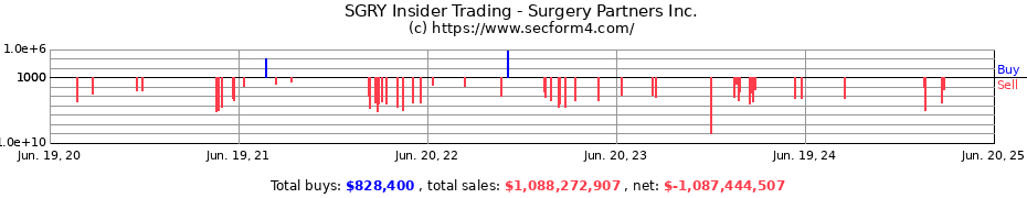 Insider Trading Transactions for Surgery Partners Inc.