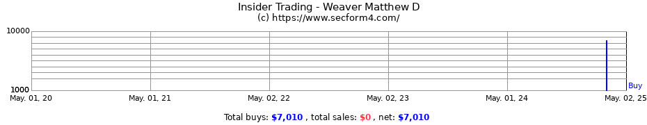 Insider Trading Transactions for Weaver Matthew D