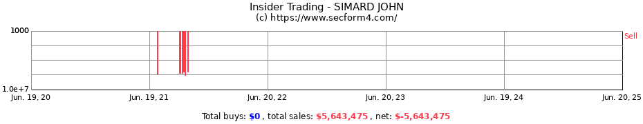 Insider Trading Transactions for SIMARD JOHN