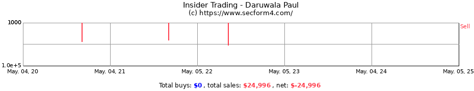 Insider Trading Transactions for Daruwala Paul
