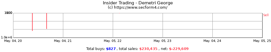 Insider Trading Transactions for Demetri George