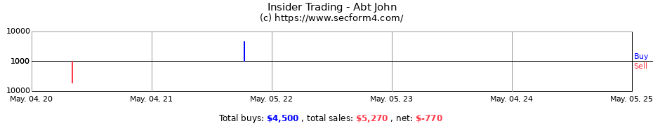 Insider Trading Transactions for Abt John
