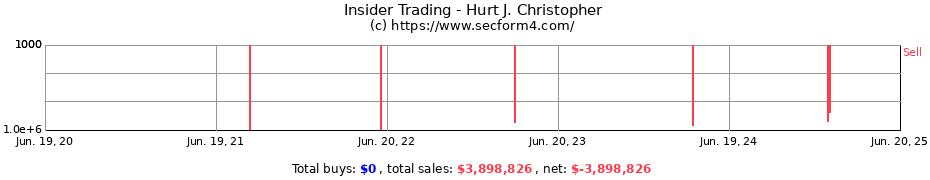 Insider Trading Transactions for Hurt J. Christopher