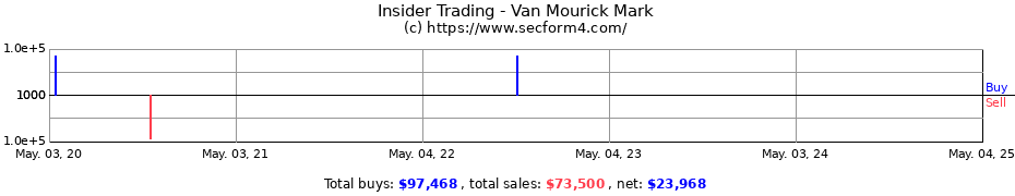 Insider Trading Transactions for Van Mourick Mark