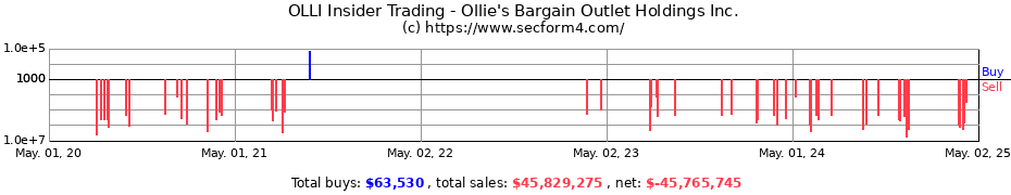 Insider Trading Transactions for Ollie's Bargain Outlet Holdings Inc.