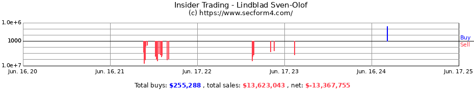 Insider Trading Transactions for Lindblad Sven-Olof