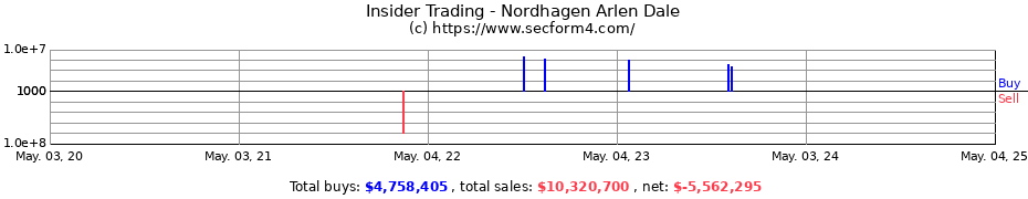 Insider Trading Transactions for Nordhagen Arlen Dale