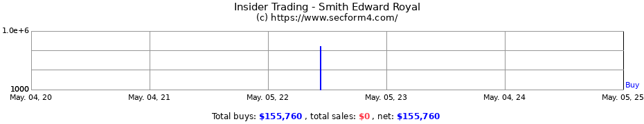 Insider Trading Transactions for Smith Edward Royal