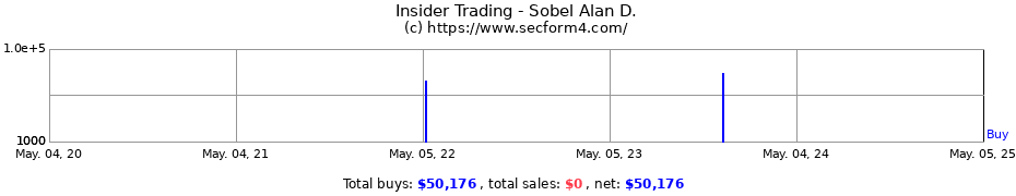 Insider Trading Transactions for Sobel Alan D.