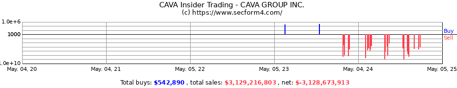 Insider Trading Transactions for CAVA GROUP INC.