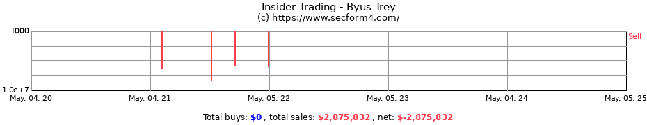 Insider Trading Transactions for Byus Trey