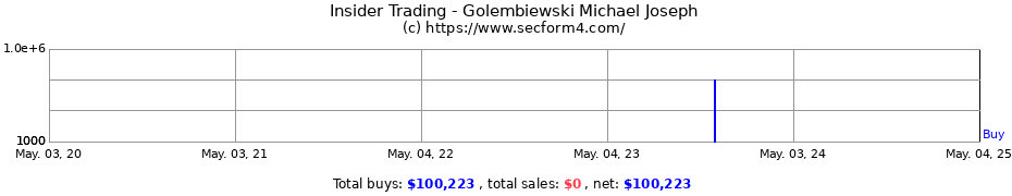 Insider Trading Transactions for Golembiewski Michael Joseph